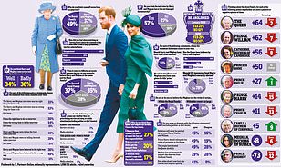 Mail survey reveals public fury at the Sussexes as majority call for Harry and Meghan stripped of their titles, believe they said the wrong thing at the wrong time, do not deserve to be funded… and have damaged reputation of entire Royal Family